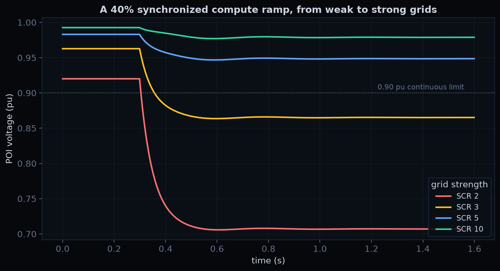 POI voltage response to a 40 percent synchronized load ramp at SCR 2, 3, 5 and 10