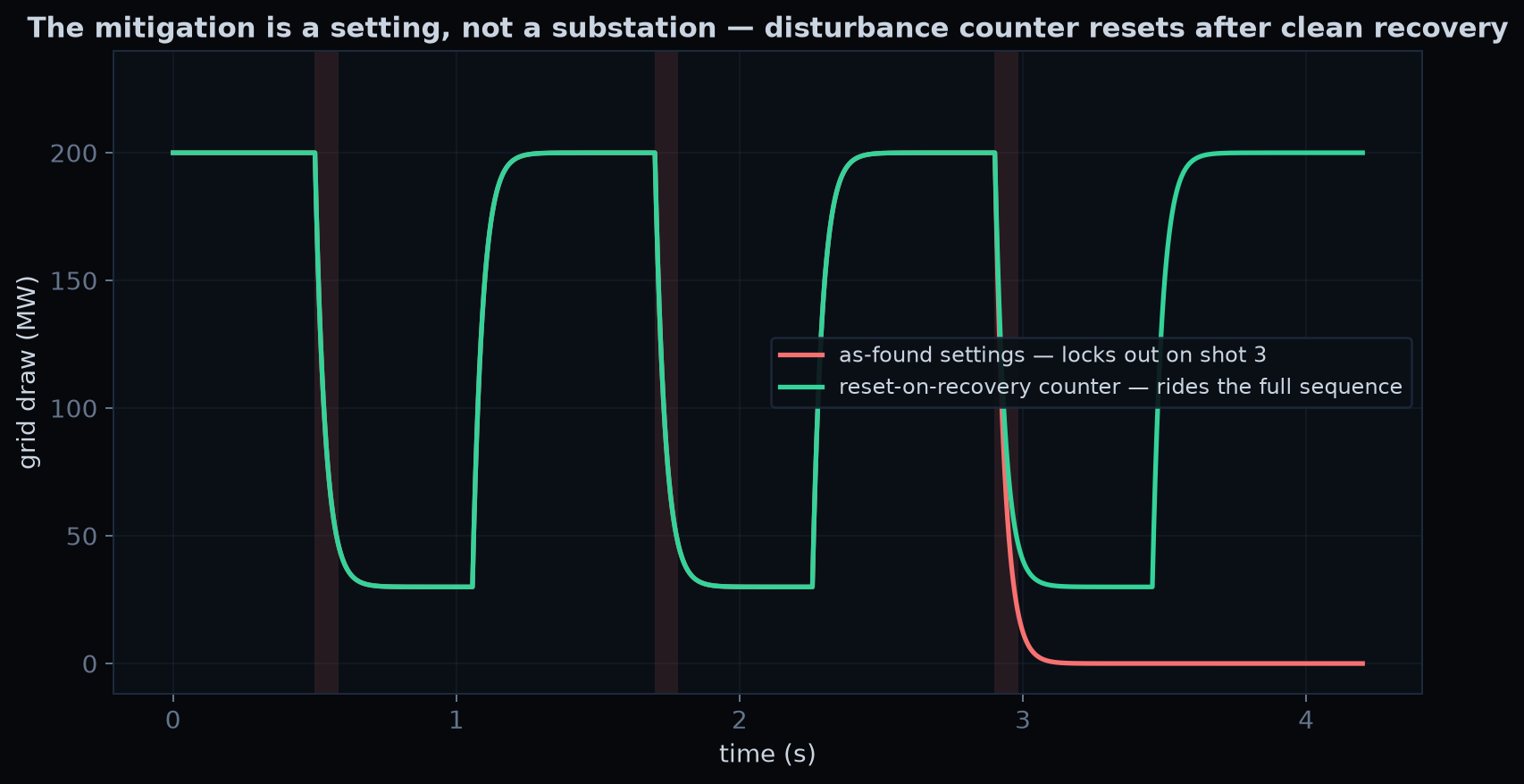 Baseline versus reset-on-recovery mitigation: grid draw through the same three-shot sequence