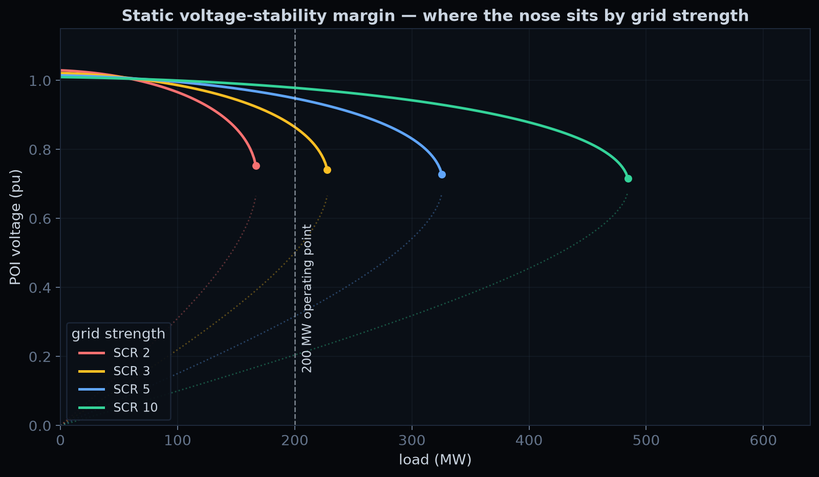 P-V nose curves by grid strength with the 200 MW operating point marked