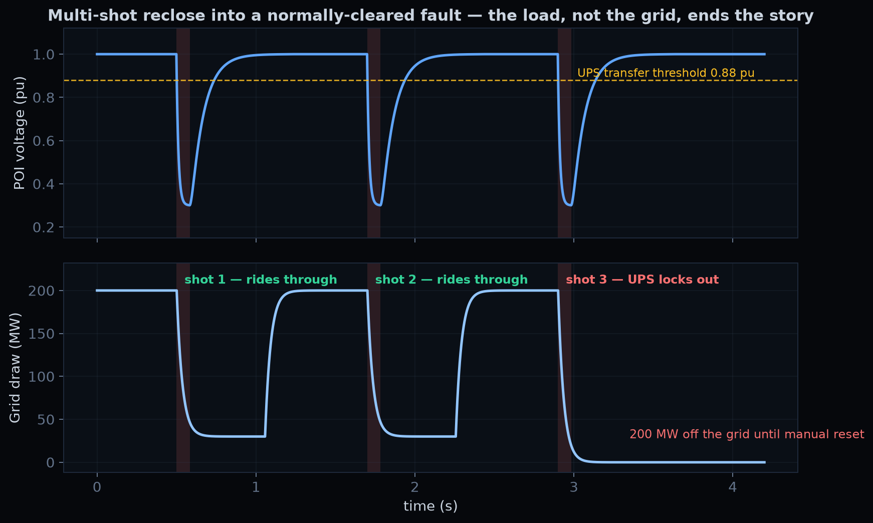 Multi-shot reclose sequence: voltage sags and grid draw, with UPS lockout on the third shot