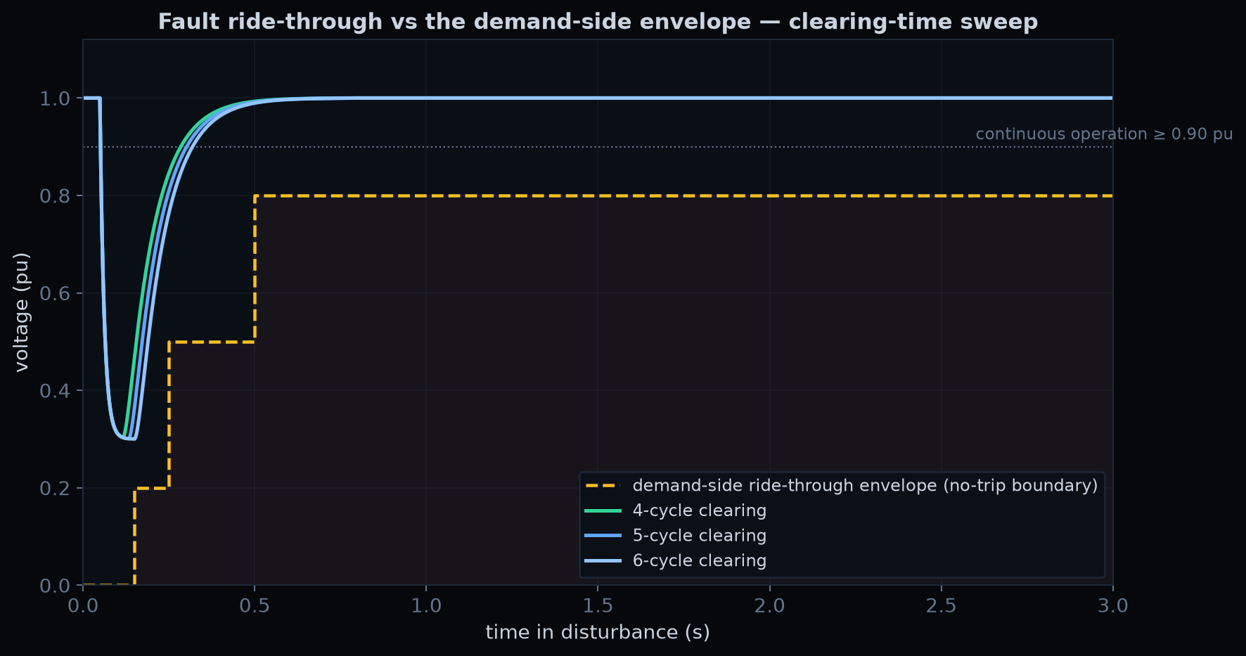 Fault ride-through voltage trajectories for 4, 5, and 6-cycle clearing against the demand-side ride-through envelope